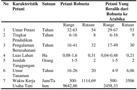 Tabel 3. Karakteristik Petani Sampel  dan Usaha Tani di Kecamatan Raya  No  Karakteristik 