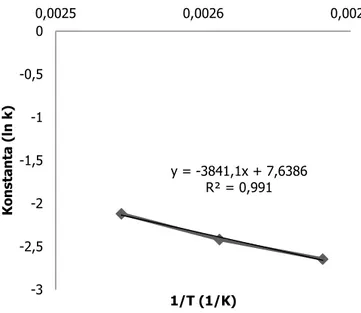 Tabel 5. Nilai k dan energi aktivasi kafein dan asam klorogenat  Parameter  Konstanta laju reaksi (k)  Energi  aktivasi 