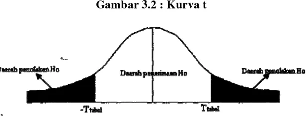 Gambar 3.2 : Kurva t 