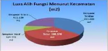 Grafik 3.2 Luas RTH  KDB 0% Menurut Kecamatan