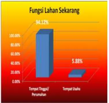 Gambar 3.4.Jenis Alih Fungsi RTH KDB 0 % di Kota Denpasar