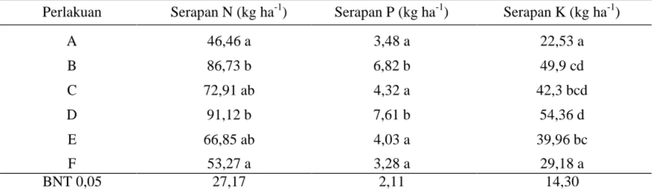 Tabel 2. Pengaruh aplikasi pupuk Organonitrofos dan kombinasinya dengan pupuk kimia terhadap  serapan hara N, P, dan K total tanaman jagung manis pada musim tanam ke tiga