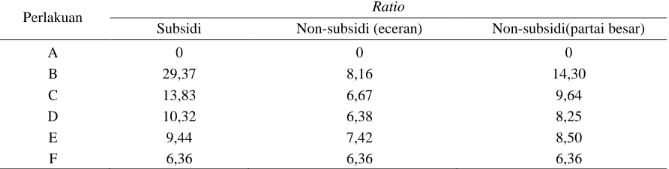 Tabel 4. Hasil perhitungan uji ekonomis pupuk Organonitrofos berdasarkan perbandingan antara  penerimaan total dengan biaya total pada musim tanam ke tiga
