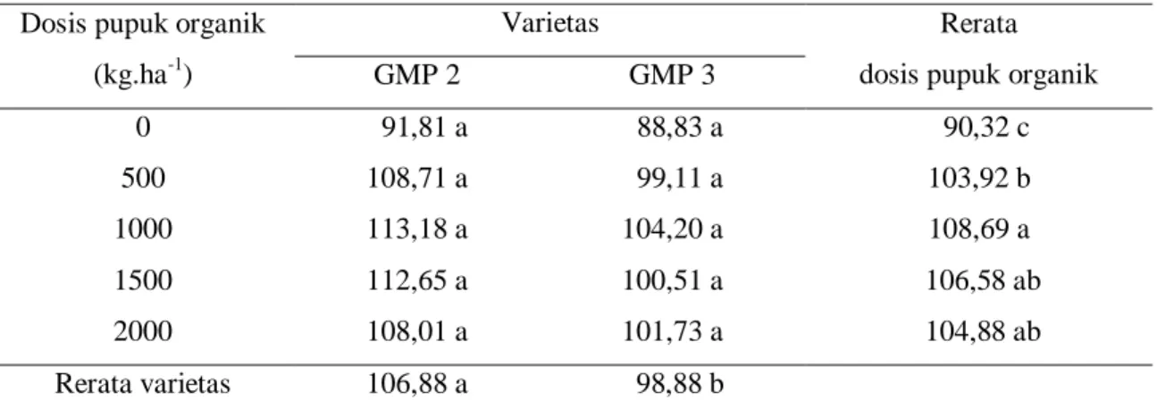 Tabel 1.  Rerata pengaruh dosis pupuk organik dan varietas terhadap tinggi batang tebu (cm)  Dosis pupuk organik 