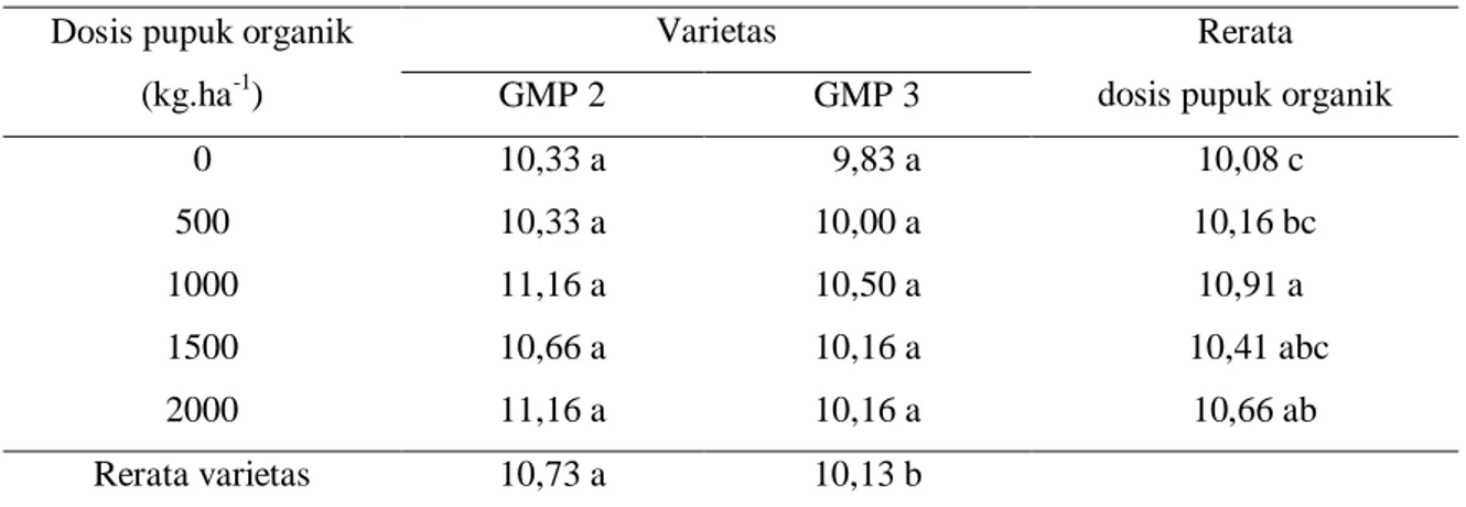 Tabel  3  menunjukkan  bahwa  jumlah  anakan  tebu  varietas  GMP  3  dengan  rerata  8,33  batang, lebih banyak dibandingkan dengan varietas GMP 2