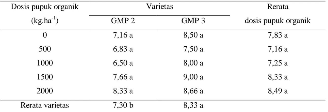 Tabel 3.  Rerata pengaruh dosis pupuk organik dan varietas terhadap jumlah anakan tebu (batang)  Dosis pupuk organik 