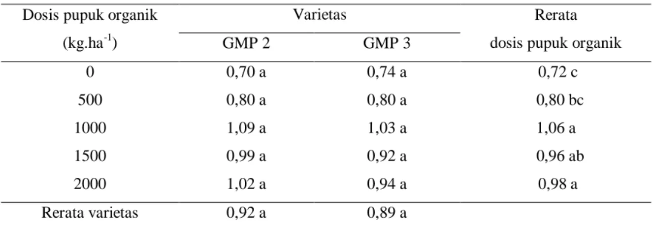 Tabel 4 menunjukkan bahwa diameter batang tebu varietas GMP 2 dengan rerata 1,88 cm ,  lebih  besar  dibandingkan  varietas  GMP  3