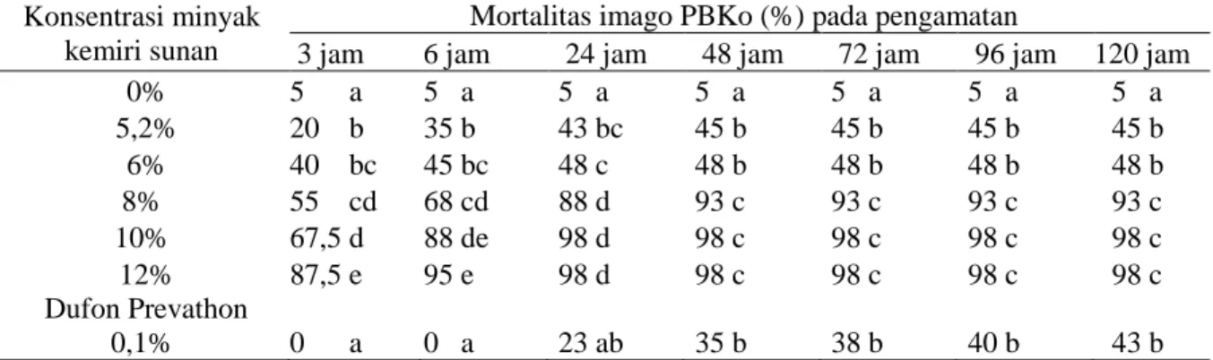 Tabel 1. Pengaruh konsentrasi minya kemiri sunan terhadap persentase mortalitas imago penggerek  buah kopi Hypothenemus hampei   