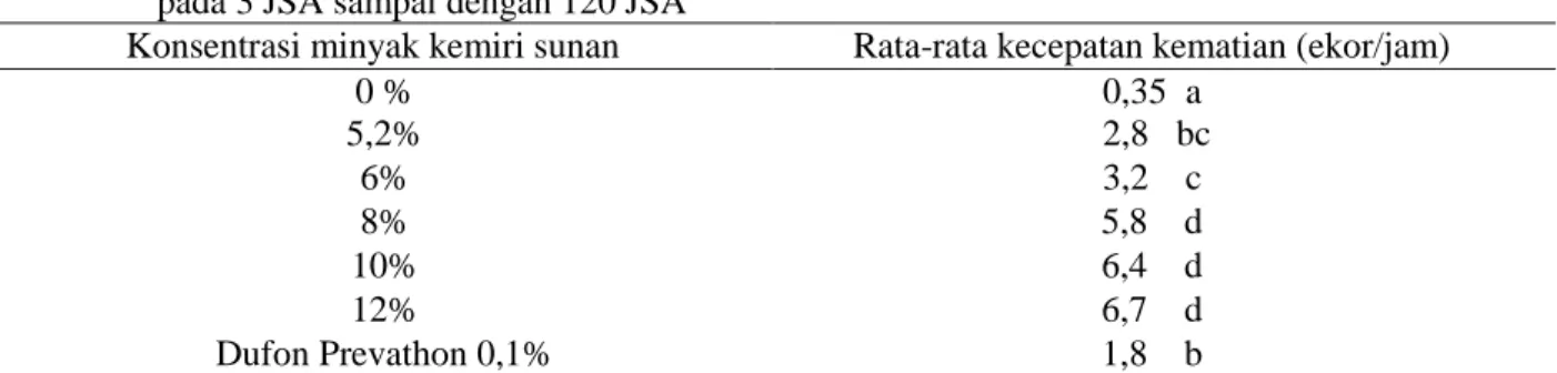 Tabel  3.  Pengaruh  konsentrasi  minyak  kemiri  sunan  terhadap  kecepatan  kematian  imago  PBKo  pada 3 JSA sampai dengan 120 JSA  