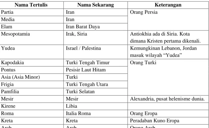 Tabel Bangsa-Bangsa Kis 2:9-11 