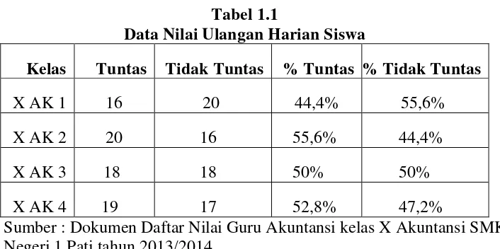 Tabel 1.1 Data Nilai Ulangan Harian Siswa 