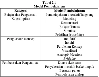 Tabel 2.1 Model Pembelajaran 