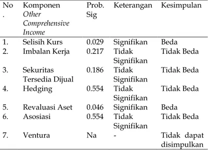 Tabel 1. Rangkuman Hasil Pengujian Hipotesis 1 s/d 7 Sektor Industri PropertiReal Estate dan  Konstruksi  Tahun 2012 – 2015  No 