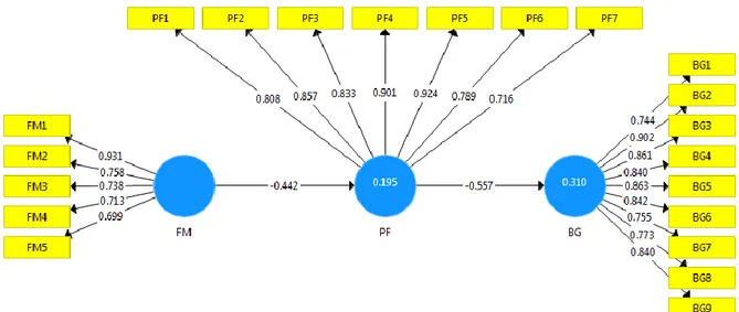 Gambar 2. Diagram Jalur Full Model 