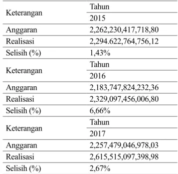 Tabel 1 Perbandingan Anggaran vs Realisasi APBD  Kabupaten Sleman Tahun 2015-2017