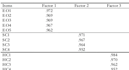Table 3. Final Result of Factor Loading