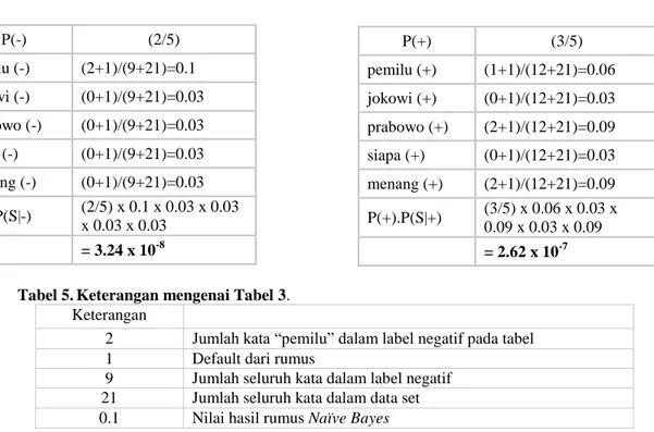 Tabel 3. Contoh Perhitungan Data Negatif  Tabel 4. Contoh Perhitungan Data Positif 