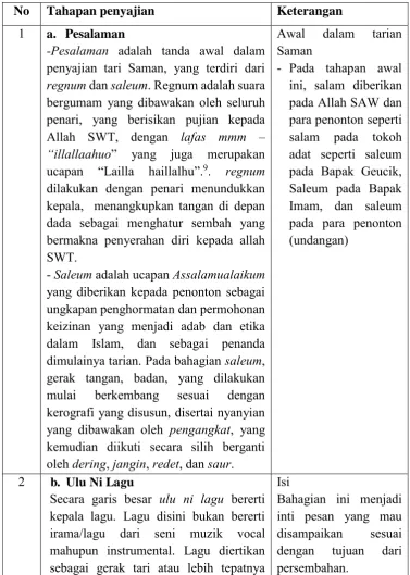 Tabel 4.1 Susunan Pertunjukan Saman  