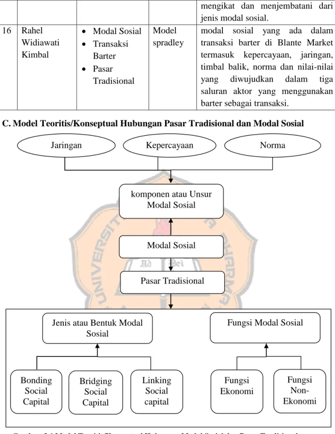 Gambar  2.1 Model Teoritis/Konseptual Hubungan Modal Sosial dan Pasar Tradisional 