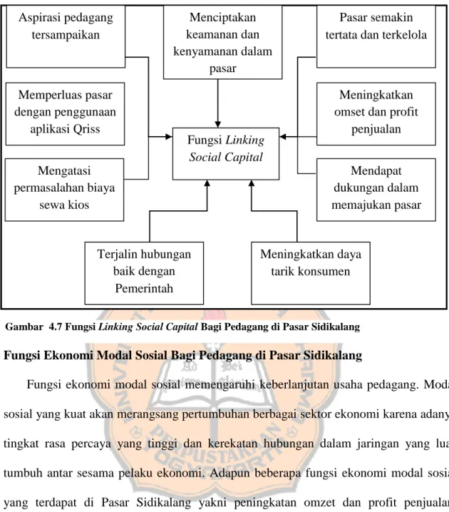Gambar  4.7 Fungsi Linking Social Capital Bagi Pedagang di Pasar Sidikalang 