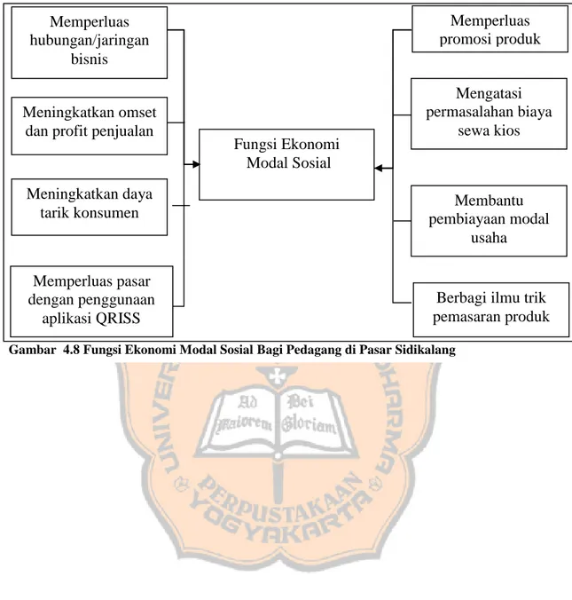 Gambar  4.8 Fungsi Ekonomi Modal Sosial Bagi Pedagang di Pasar Sidikalang 