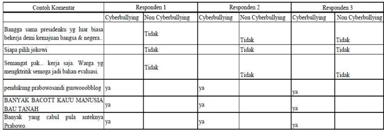 Tabel 3.1 Contoh komentar &amp; pelabelan data non cyberbullying dan cyberbullying.  