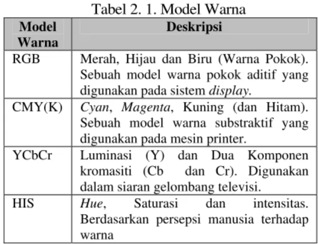 Tabel 2. 1. Model Warna  Model 
