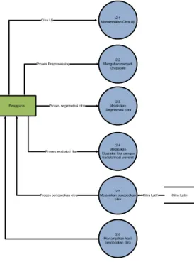 Gambar 3 DFD Level 2 Proses 1  