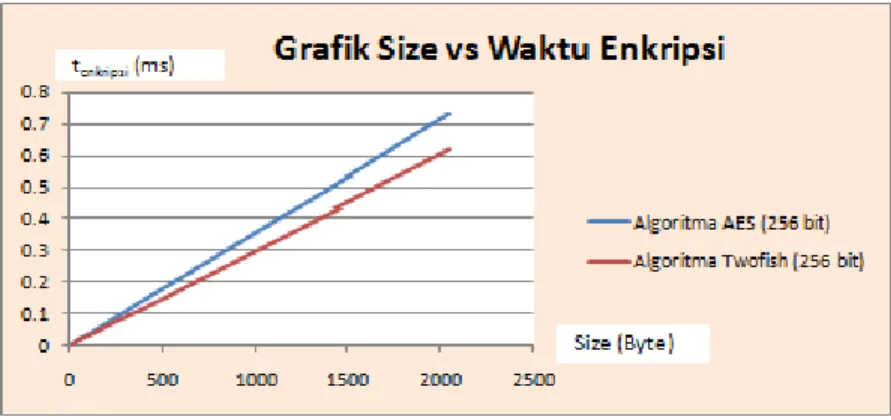 Gambar 12 Grafik size vs waktu enkripsi 