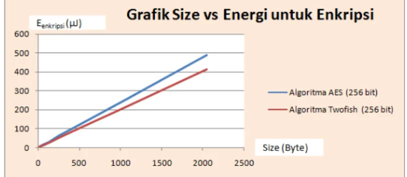 Gambar 16 Grafik konsumsi energi vs algoritma enkripsi     