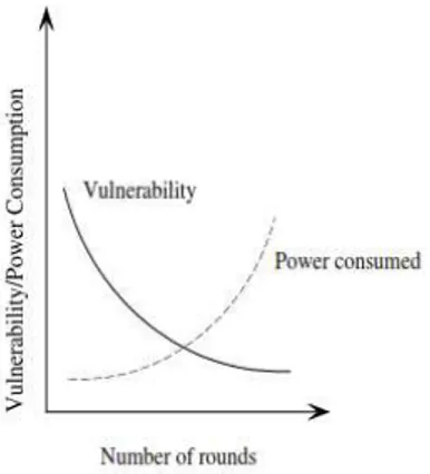 Gambar 1. Keamanan vs konsumsi daya  Sumber: Chandramouli, dkk. (2006) 