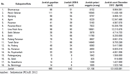 Tabel 2.   Rata-rata  penggunaan dana PUAP dan jumlah petani pengguna  menurut kelompok usaha periode tahun 2008-2012, di Sumatera Barat