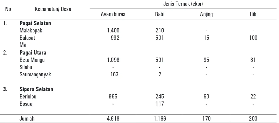 Tabel 6. Kerusakan ternak pada beberapa kecamatan dan desa akibat Gempa Tsunami Mentawai
