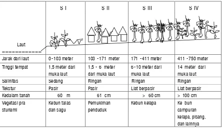 Tabel 7. Hasil pengamatan salinitas lahan pasca tsunami berdasarkan jarak dari pantai di Dusun Purorougat kecamatan Pagai Selatan