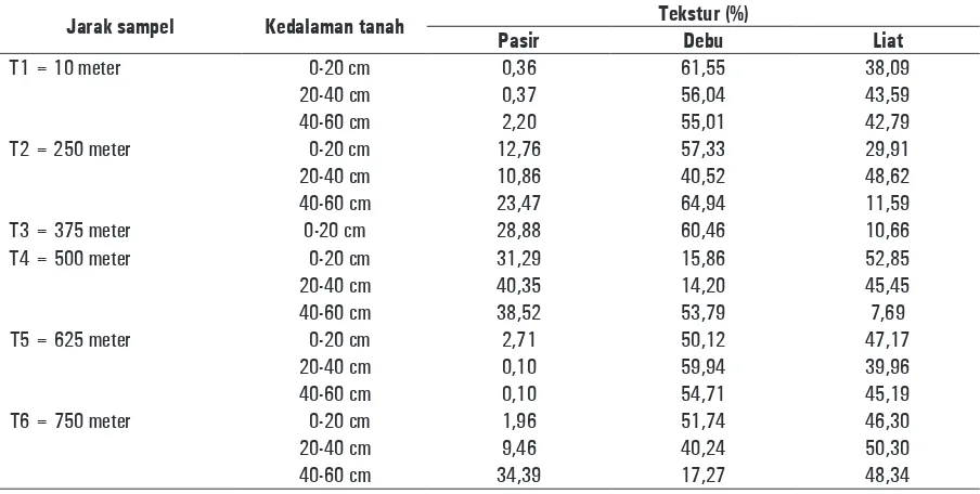 Tabel 10.   Hasil pengamatan berat isi, permeabilitas, dan porositas tanah pada jarak 700 meter   dari laut di Dusun Purourogat Kecamatan Pagai Selatan