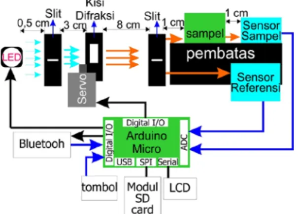Gambar 3 Diagram Alir Software