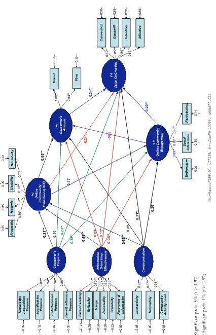 Tabel 2.   Koefisien pada Model Struktural dan nilai-t Model Online Community Relationship 