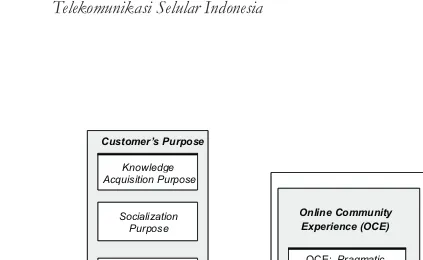 Gambar 1 Kerangka Pemikiran Penelitian . Online Community Relationship Management