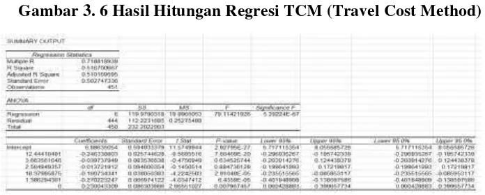 Gambar 3. 6 Hasil Hitungan Regresi TCM (Travel Cost Method) 