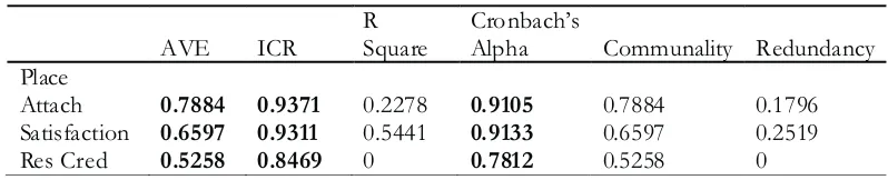 Table 2. AVE, ICR, R , and Cronbachs Alpha2