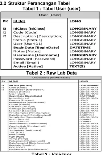 Tabel 2 : Raw Lab Data 