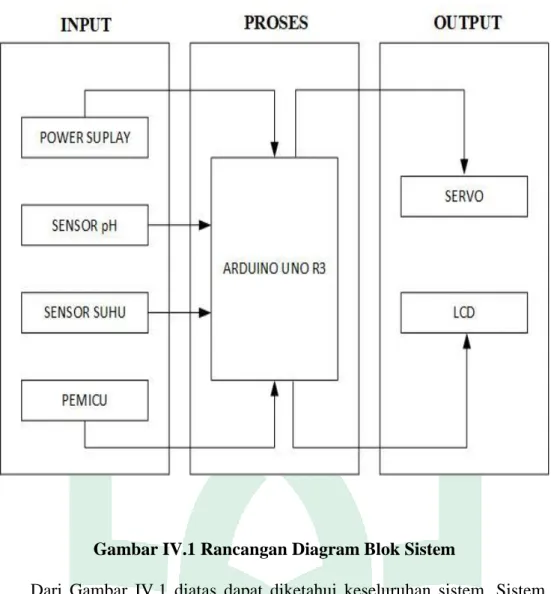 Gambar IV.1 Rancangan Diagram Blok Sistem 