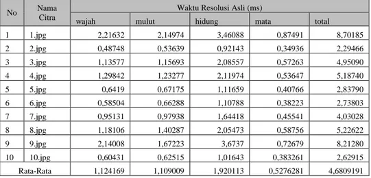 Tabel 4.4 Hasil uji citra input dengan resolusi asli 