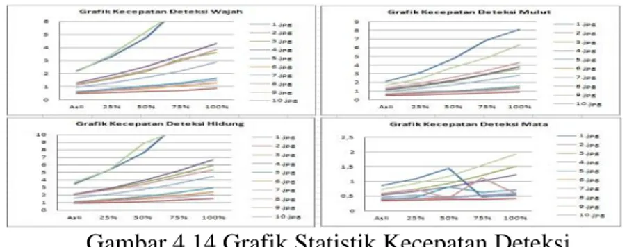 Gambar 4.14 Grafik Statistik Kecepatan Deteksi 