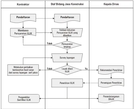 Gambar 2  : Flow Map Layanan IUJK Saat ini  