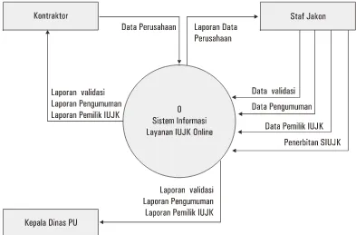 Gambar 4. Context Diagram Sistem Layanan Baru 