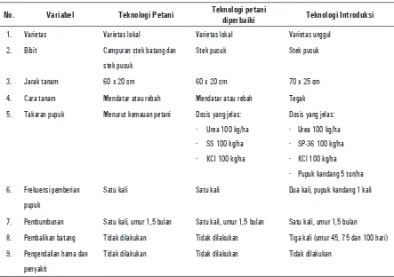 Tabel 1.  :  Paket teknologi petani (tradisional), teknologi petani yang diperbaiki, dan teknologi   introduksi budidaya ubi jalar yang diuji di Nagari Panampuang, tahun 2007-2008.