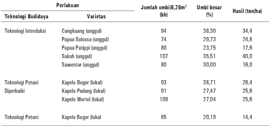 Tabel 5. :  Jumlah umbi, persentase umbi besar, dan produksi ubi jalar varietas lokal dan varietas unggul di Panampuang dengan teknologi petani, teknologi petani diperbaiki, dan teknologi introduksi, tahun 2007-2008.