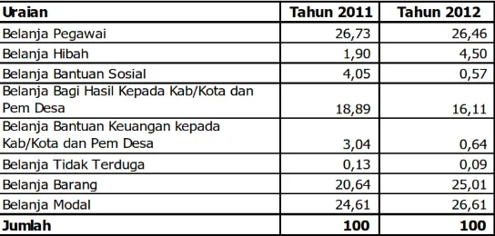 Tabel 4.4 Persentase Distribusi Belanja Provinsi Sumatera Barat 