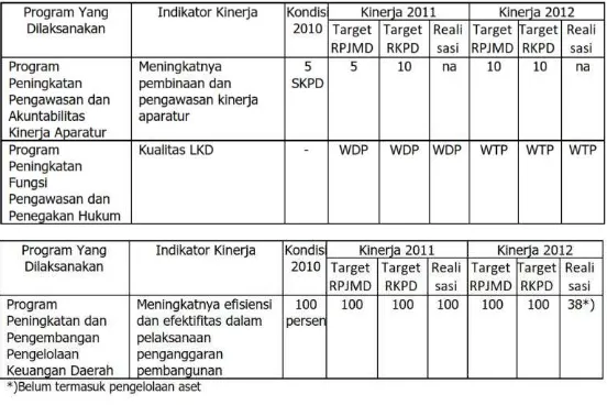 Tabel 6.7 Pelaksanaan Program-Program Dalam Rangka 